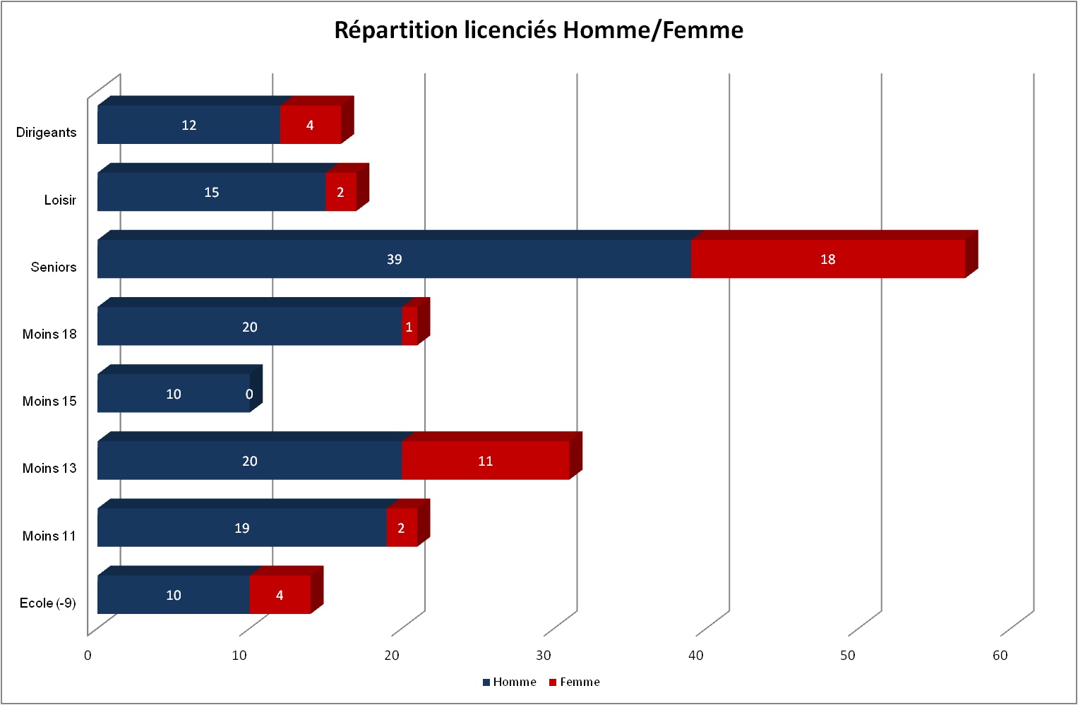 Repartition groupe sexe